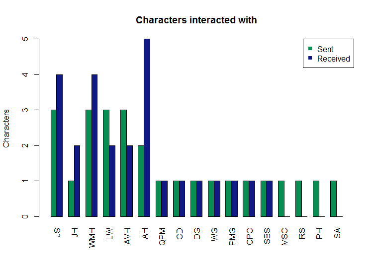 characters_interacted_with_barplot