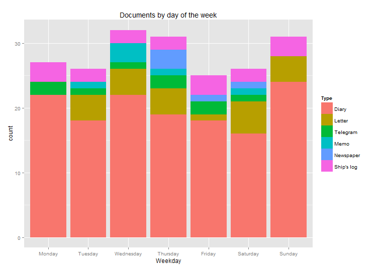 documents_by_day_of_the_week1