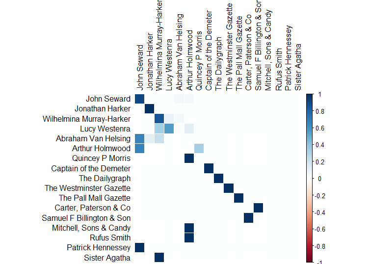 sender_receiver_corrplot