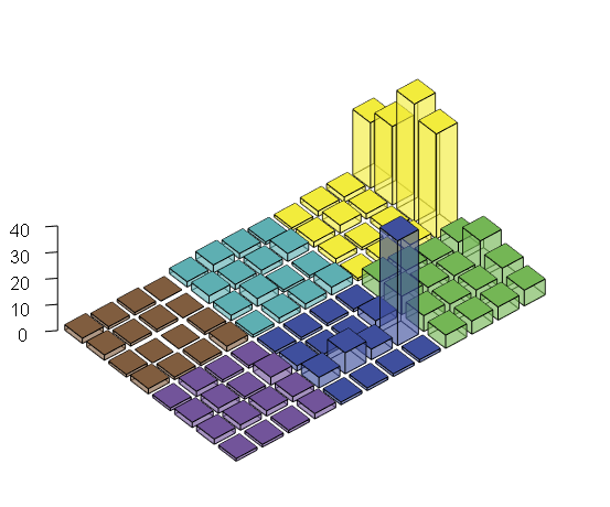 R 3d Bar Chart